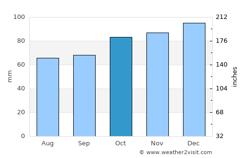 Lyme Regis average rain in October