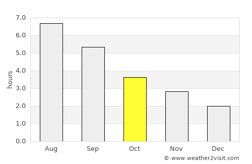 Lyme Regis average rain in October