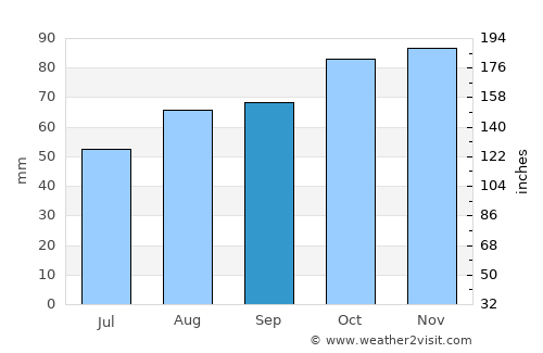 Lyme Regis average rain in September