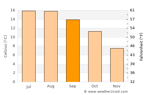 Lyme Regis average temperature in September