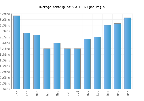 Lyme Regis monthly rainfall chart (inches)