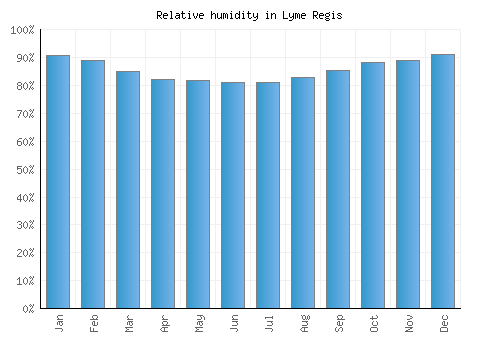 Lyme Regis relative humidity averages