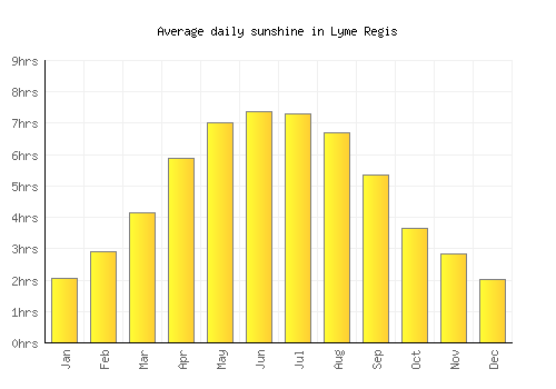 Lyme Regis average daily sunshine chart