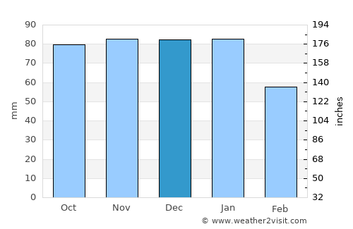 Lymington average rain in December