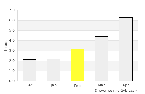 Lymington average rain in February