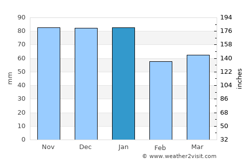 Lymington average rain in January