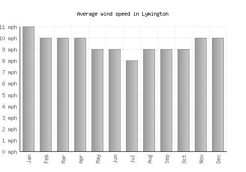 Lymington average winspeed by month (mph)