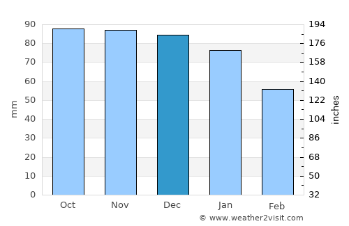 Lymm average rain in December