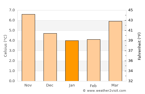 Lymm average temperature in January