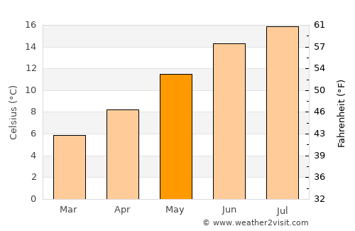 Lymm average temperature in May