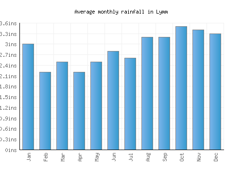 Lymm monthly rainfall chart (inches)