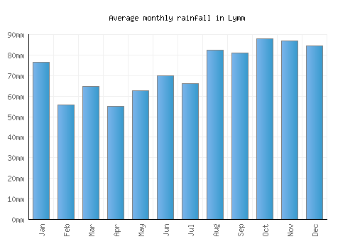 Lymm monthly rainfall chart (mm)