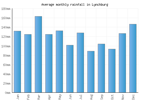 Lynchburg monthly rainfall chart (mm)