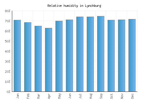 Lynchburg relative humidity averages
