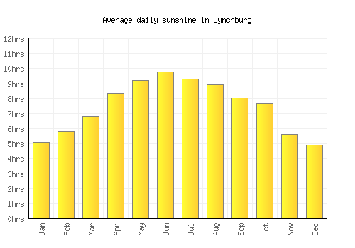 Lynchburg average daily sunshine chart