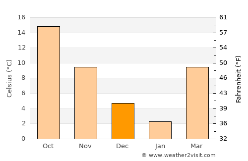 Lynchburg average temperature in December