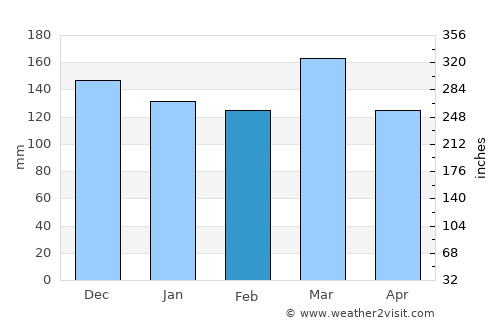 Lynchburg average rain in February