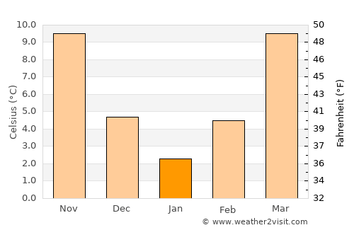 Lynchburg average temperature in January