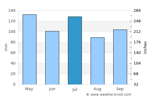 Lynchburg average rain in July