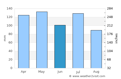 Lynchburg average rain in June