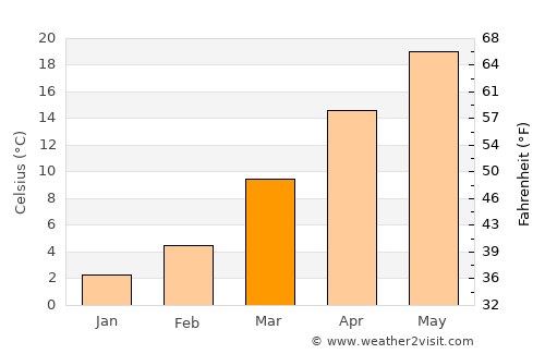 Lynchburg average temperature in March
