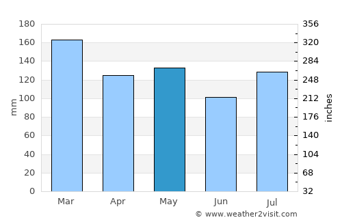 Lynchburg average rain in May