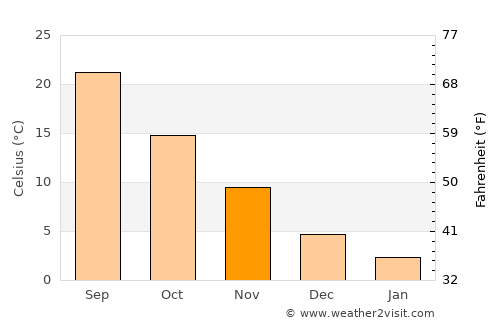 Lynchburg average temperature in November