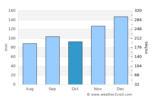 Lynchburg average rain in October