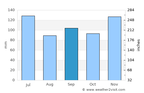 Lynchburg average rain in September