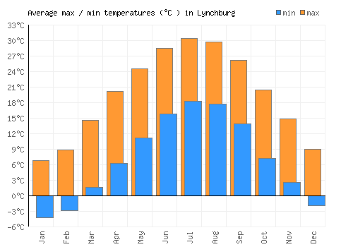 Lynchburg average minimum / maximum temperatures (Celsius)