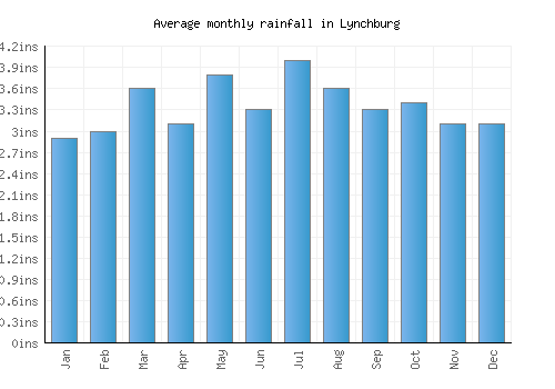 Lynchburg monthly rainfall chart (inches)