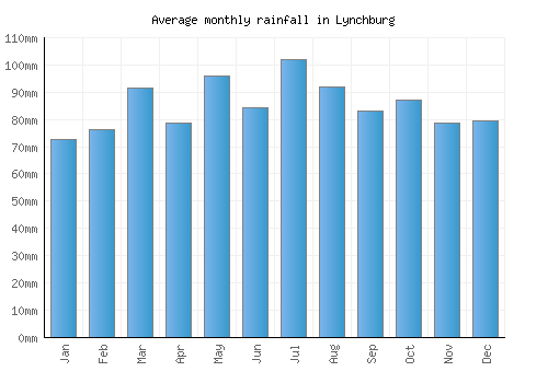Lynchburg monthly rainfall chart (mm)