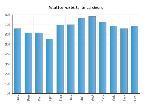 Lynchburg relative humidity averages
