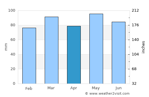 Lynchburg average rain in April