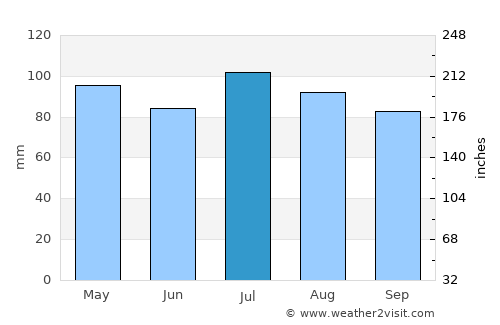 Lynchburg average rain in July