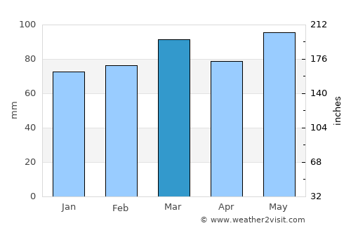 Lynchburg average rain in March