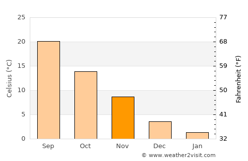 Lynchburg average temperature in November