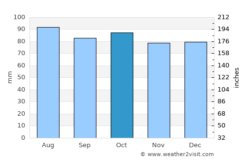 Lynchburg average rain in October