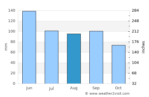 Lyndon average rain in August
