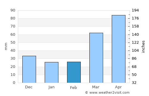Lyndon average rain in February