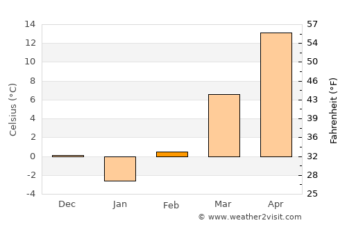 Lyndon average temperature in February