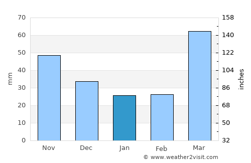 Lyndon average rain in January