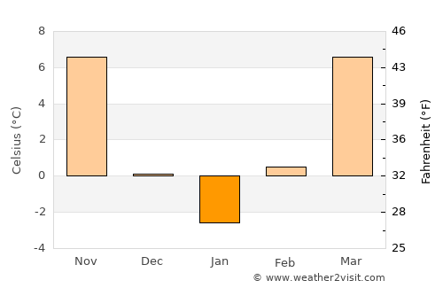 Lyndon average temperature in January