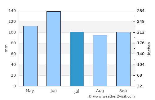 Lyndon average rain in July