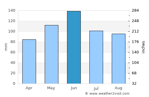 Lyndon average rain in June