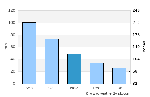 Lyndon average rain in November
