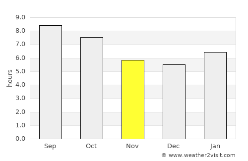 Lyndon average rain in November