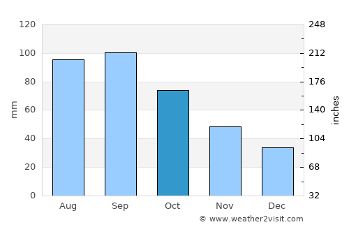 Lyndon average rain in October