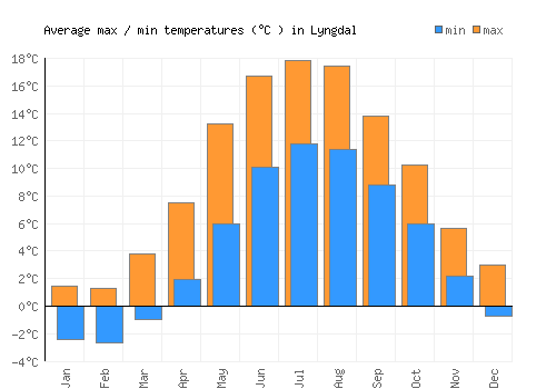 Lyngdal average minimum / maximum temperatures (Celsius)