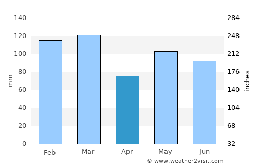 Lyngdal average rain in April